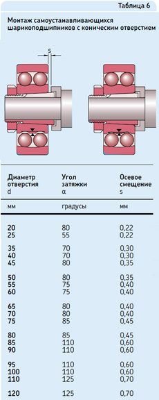 Таблица 6 Рекомендуемые размеры углов затяжки стопорных гаек