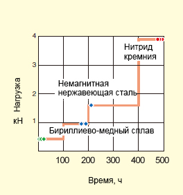 Немагнитные подшипники влияют на точность прибора