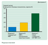 Диаграмма: сравнение ресурса уплотнений