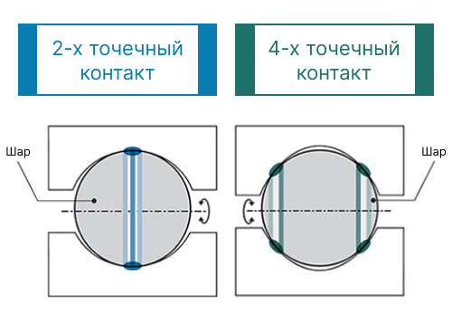 Конструкции с четырьмя дорожками качения кругового профиля и двухточечного контакта