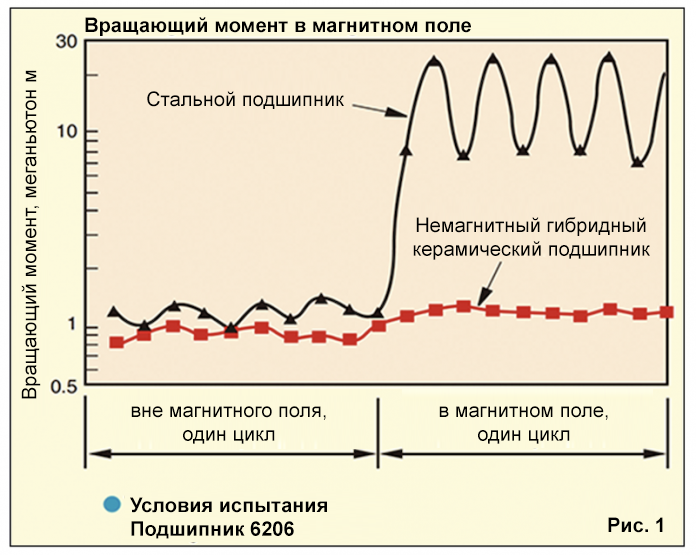 Подшипники SKF для двигателей электросамолетов