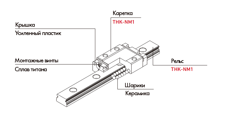 Пример компонентов конструкции направляющей из THK-NM1