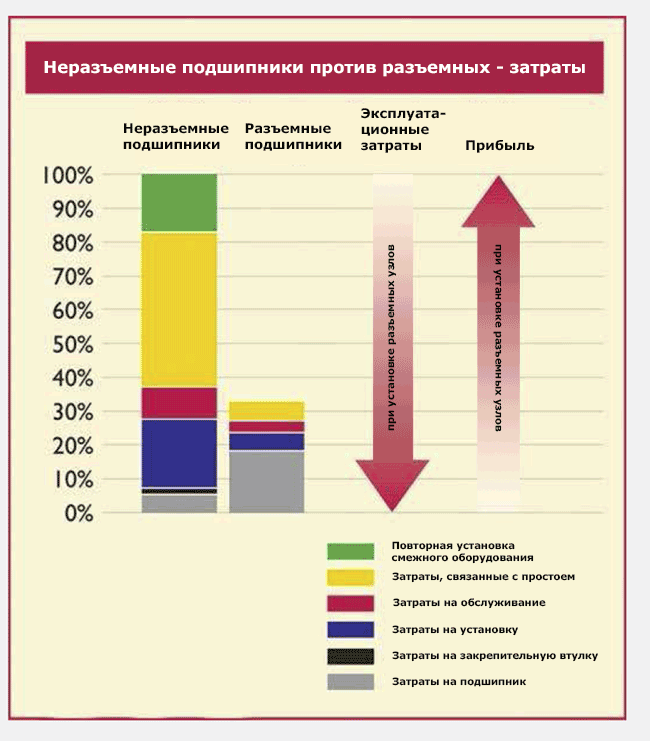Неразъемные подшипники против разъемных