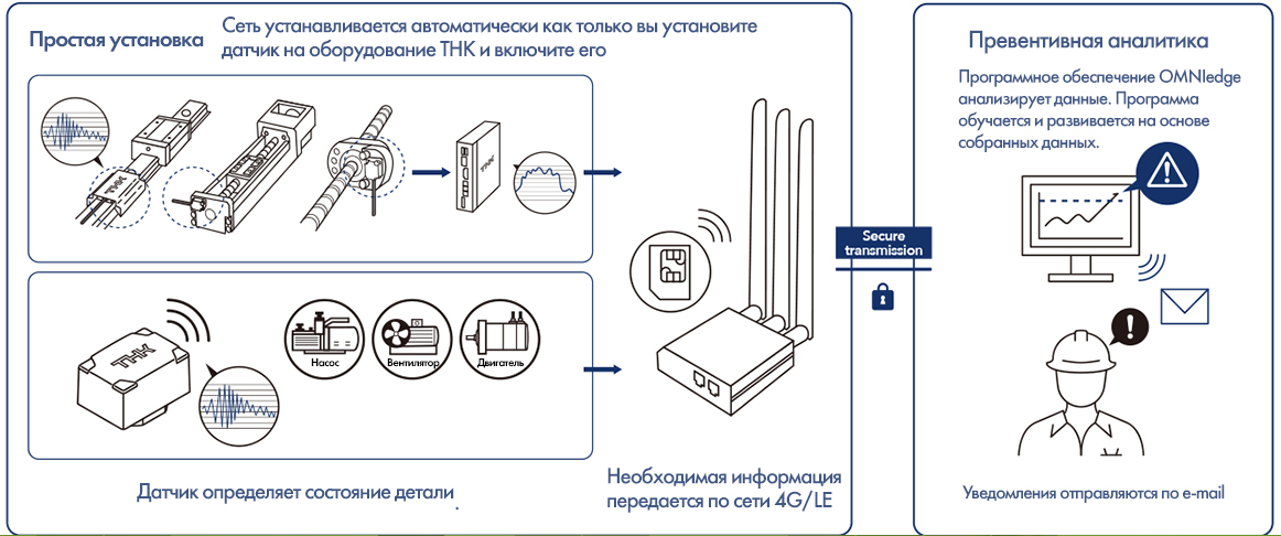 Решение THK для мониторинга деталей линейного перемещения