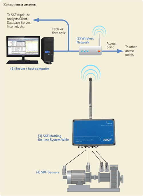 Компоненты системы SKF Multilog On-line System WMx