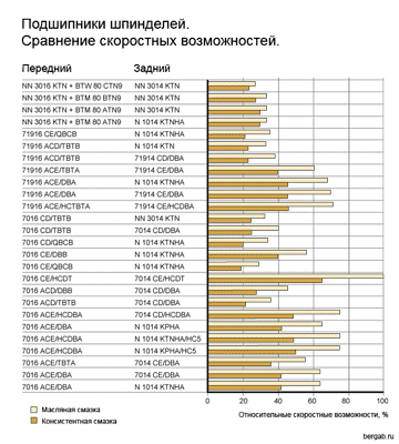 Подшипники шпинделей. Сравнение скоростных возможностей