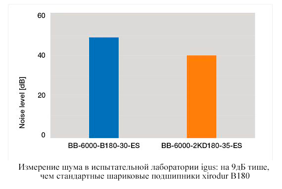 Двухкомпонентные пластиковые подшипники качения IGUS