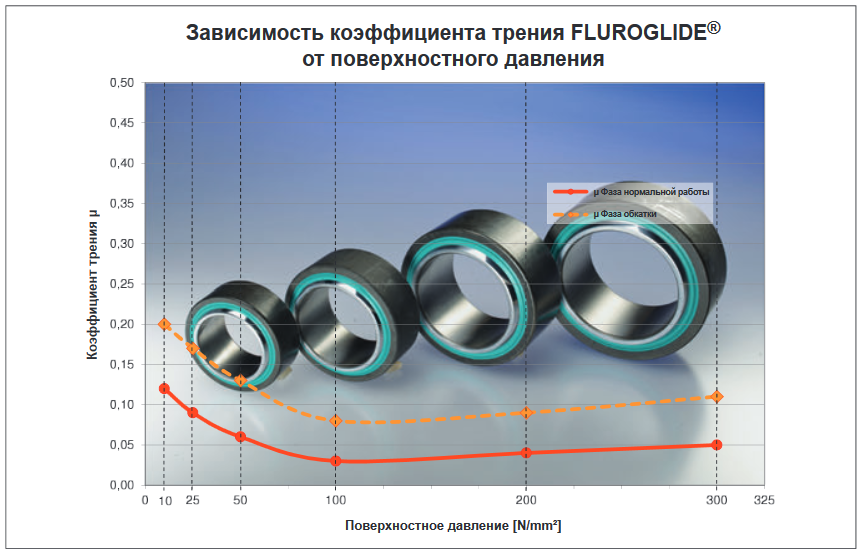 FLUROGLIDE характеризуется низким коэффициентом трения даже в фазе обкатки. 