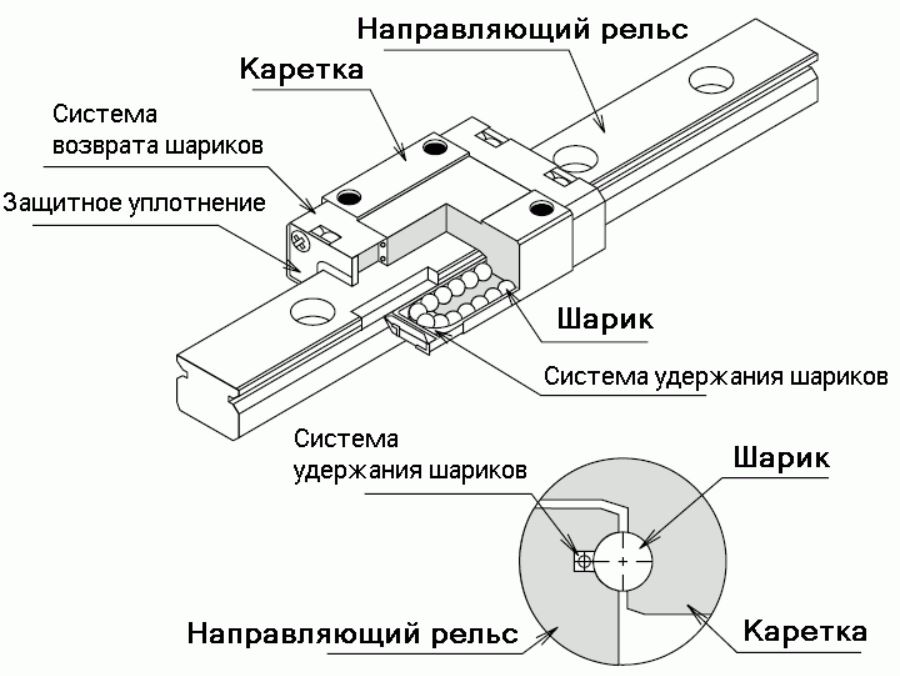 Линейная направляющая SKF LLSHC 7 LAR T1 P5 ZRC-C032
